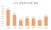 서울 84㎡ 아파트 당첨 커트라인 평균 67점…“청약통장·무주택 15년 넘어야”