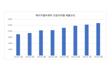 에이치엘비제약, 올해 최대실적 기대…8월 전문의약품 매출 전년동월比 61%↑