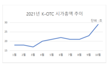 펄펄 끓는 K-OTC 시장…시가총액 30조 돌파 ‘초읽기’