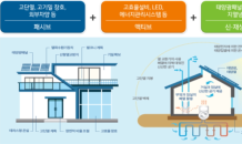 LH, 제로에너지 주택공급 확대…건설기준 마련