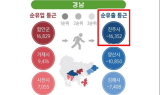 진주시, 통근인구 순유출 도내 1위... 대안마련 ‘절실’