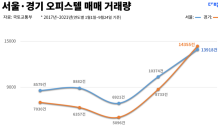 “아파트값 너무 올랐다”…주거용 오피스텔 매매 ‘껑충’