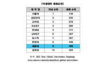 세종대, 2022 세계대학순위 ‘국내 9위’…2계단 상승