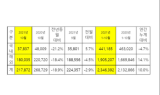 기아, 10월 21만7,872대 판매…반도체난에 전년대비 감소