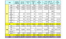 르노삼성자동차, 10월 1만1,627대 판매…수출 호조에 54% 급증