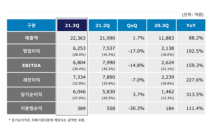 금호석유화학, 3분기 영업이익 6,253억원…전년동기 대비 192.5%↑