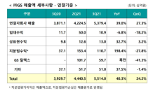 GS, 3분기 영업이익 6,730억원…전년동기 대비 34.4%↑