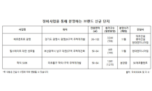 4분기 정비사업  82% 대형 건설사…‘브랜드 타운’ 탈바꿈