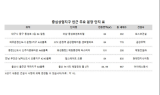 중심상업지구 인근 신규 분양단지 청약 흥행