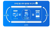 케어랩스 자회사 굿닥, 누적사용 2,300만↑…