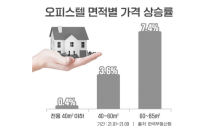 “넓을수록 인기”…주거용 오피스텔 공급↑