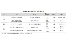 연말까지 ‘부·울·경’ 1만4000여 가구 분양 예정