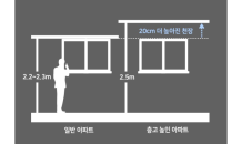 고가주택 트랜드, “키높이 설계로 세로공간 확보”