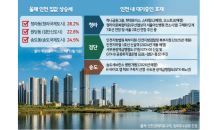 올해 남은 인천 분양 65% ‘서구·연수구’…6,898가구