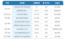 내달 인천·경기 2만3000가구 공급 예정…전년比  60%↑