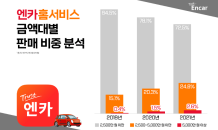 엔카닷컴 “1억 넘는 중고 슈퍼카도 언택트 구매”