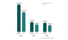 “일자리=주거수요”…기업 인근 아파트 ‘눈길’