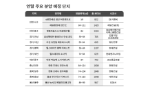 “규제 강화 전 분양 막차”…이달 6만6,000여 세대 공급