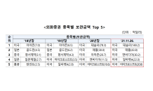 예탁원, 외화증권 보관금액 1,000억달러 돌파…사상 최대