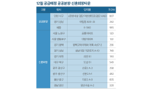 연내 공공분양·신혼희망타운 6000여 가구 공급