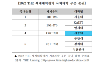 세종대, ‘2022 THE 세계대학평가’ 사회과학 부문 국내 4위