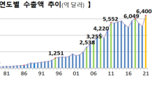 韓 올해 연간수출액 최고기록 경신…“민·관 함께 이뤄낸 값진 성과”