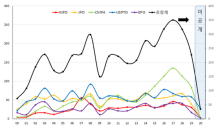 “녹색수소 생산기술 특허출원 31% 증가…신재생에너지, 수소로 저장”