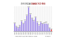 전국 미분양 물량 ‘역대 최저’…광주 33가구