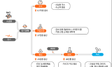 한화솔루션, 가성소다 증설에 대규모 투자…“전기차 시장 확대 대비”