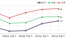 진주지역 올 하반기 기업경기, 제조업 ‘흐림’ 비제조업 ‘맑음’