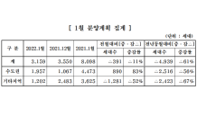 중견 건설업체, 새해 첫 달 3,159가구 분양…전월比 11%↓