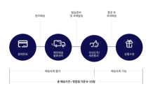 인테리어 쇼핑몰 ‘비츠’, 해외 직구 대행 서비스 개시