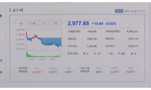 올해 증시 폐장…코스피 3,000 탈환 실패