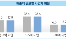 창원 소재 비제조업 업체 셋 중 하나, '연간 매출 5,000만원 미만'