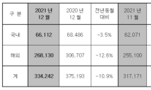 현대차, 지난해 389만981대 판매…전년대비 3.9% 증가