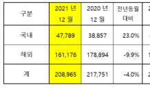 기아, 지난해 277만7,056대 판매…전년대비 6.5% 증가