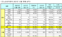 르노삼성, 지난해 13만2,769대 판매…전년대비 14.3% 증가