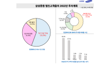 상장기업 경영진,“‘인플레이션’ 극복 위해 ‘주식투자’”