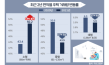 ‘1인 가구 증가’…새해 소형단지 공급 잇따라