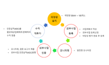 부산시교육청, 온실가스 배출권 판매...탄소중립학교 실현