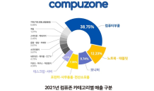 컴퓨존, 2년 연속 연매출 1조원 기록