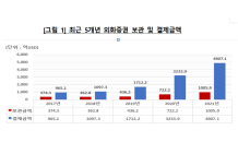 해외주식 투자 관심↑…외화증권 보관·결제금액 역대 최대치 기록