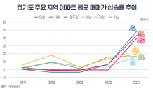 경기도 부동산 시장, 고강도 대출규제에 희비 엇갈려