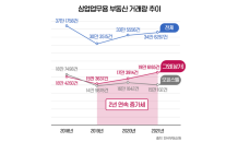 상업업무용 부동산 거래 2년 연속 상승…상가 비중 5%p↑