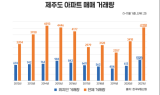 제주 아파트 거래량 5년만에 4,000건대 기록…신규공급도 잇따라