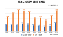 제주 아파트 거래량 5년만에 4,000건대 기록…신규공급도 잇따라