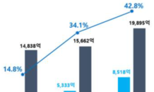 포스코케미칼, 지난해 영업이익 1,217억원…연간 최대 경영실적