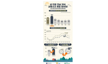 도로교통공단, 설 연휴 전날 저녁 교통사고 가장 많아…시간대별 오후 6시~8시