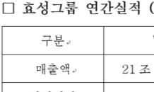 효성그룹, 지난해 영업이익 2조7,702억원…사상 최대