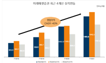 미래에셋證, 역대 최대 영업이익 달성